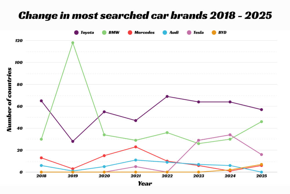A line chart showing the change in top most searched car brands over time