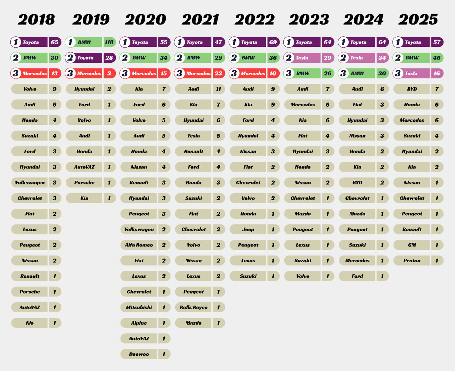 A listing of the number of countries where a particular car brand was the most searched brand, year-on-year