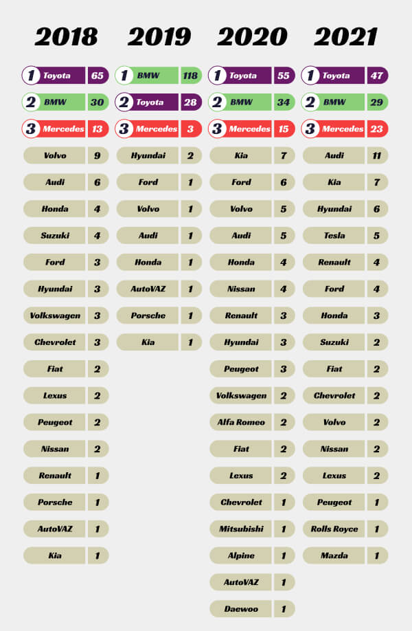 A listing of the number of countries where a particular car brand was the most searched brand, year-on-year - first half