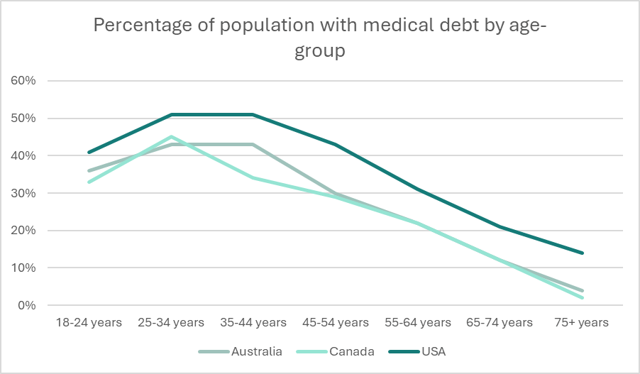 A line chart showing the percentage of people in a survey with medical debt by age-group