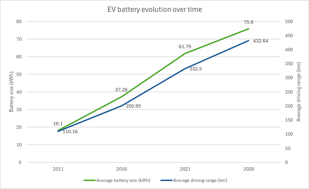 a line chart showing the increase in EV battery performance from an analysis by Compare the Market AU of selected models