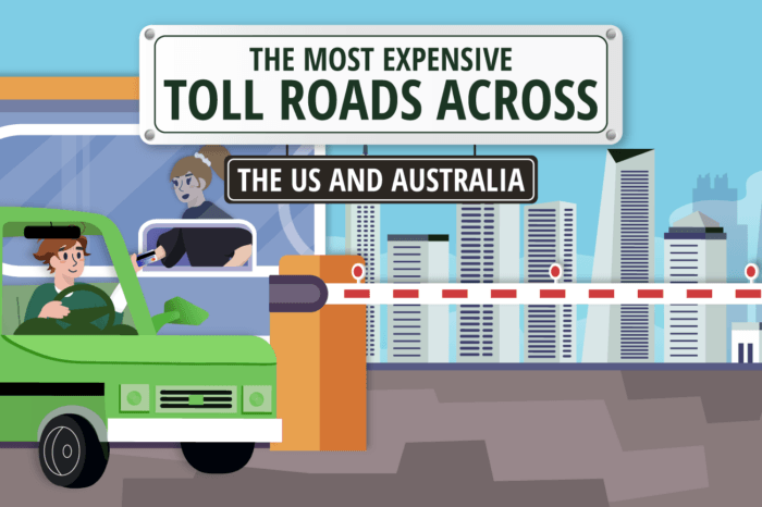 A close-up illustrated view of a toll booth with a green car stopped at the barrier in front of a tall city skyline. Above the scene is a large sign reading ‘The Most Expensive Toll Roads Across the US and Australia.’