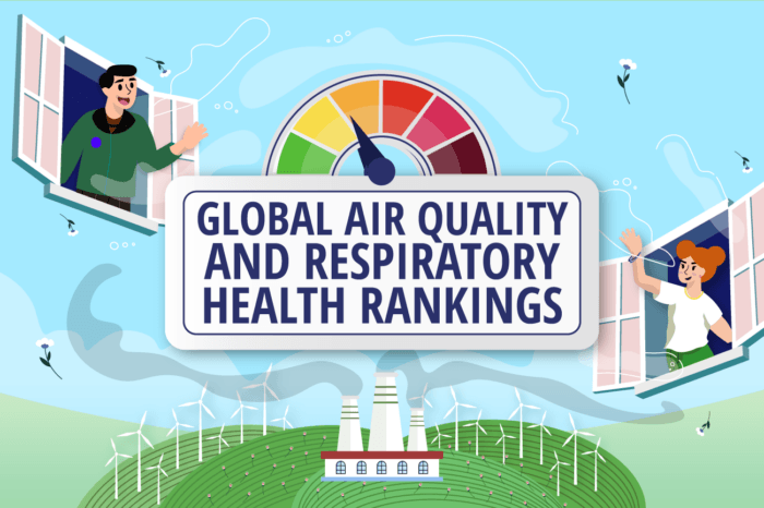 Illustration showing a gauge labeled “Global Air Quality and Respiratory Health Rankings” above a green landscape with wind turbines and a factory