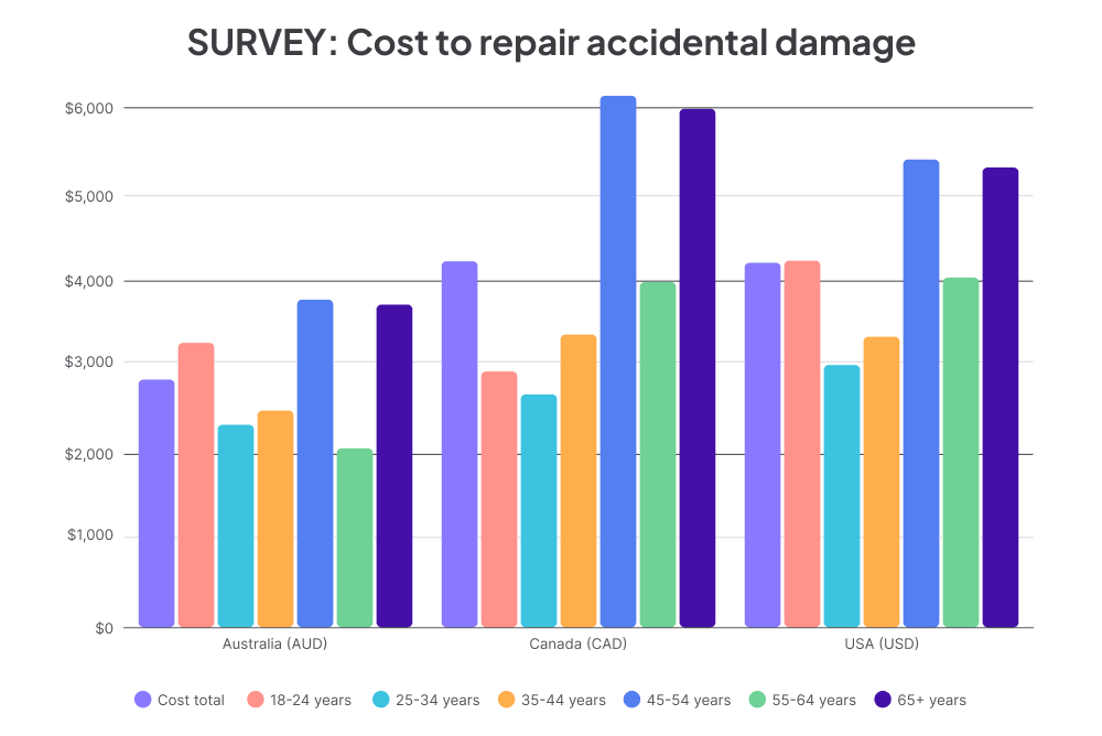Grouped bar chart comparing average repair costs for accidental damage by age group in Australia, Canada, and the USA. Costs rise with age, peaking among those aged 45–65+ in all countries. Canada records the highest overall costs (around $6,000 for older groups), followed by the USA and Australia, with younger age groups generally reporting lower repair expenses.