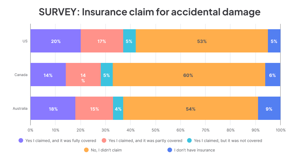 Stacked bar chart showing insurance claim outcomes for accidental damage across the US, Canada, and Australia. The majority in each country did not claim (US 53%, Canada 60%, Australia 54%). Around one in five US respondents (20%) and 18% in Australia had claims fully covered, while partial coverage sits between 14–17%. Only 4–5% had claims not covered, and 5–9% report having no insurance.