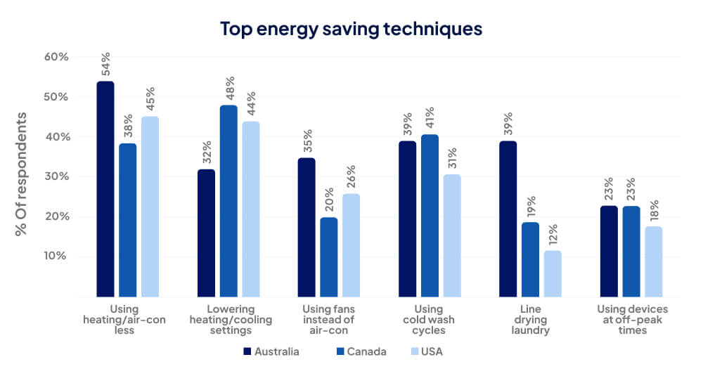 A graph showing survey results for the top energy-saving techniques in Australia, Canada and the USA