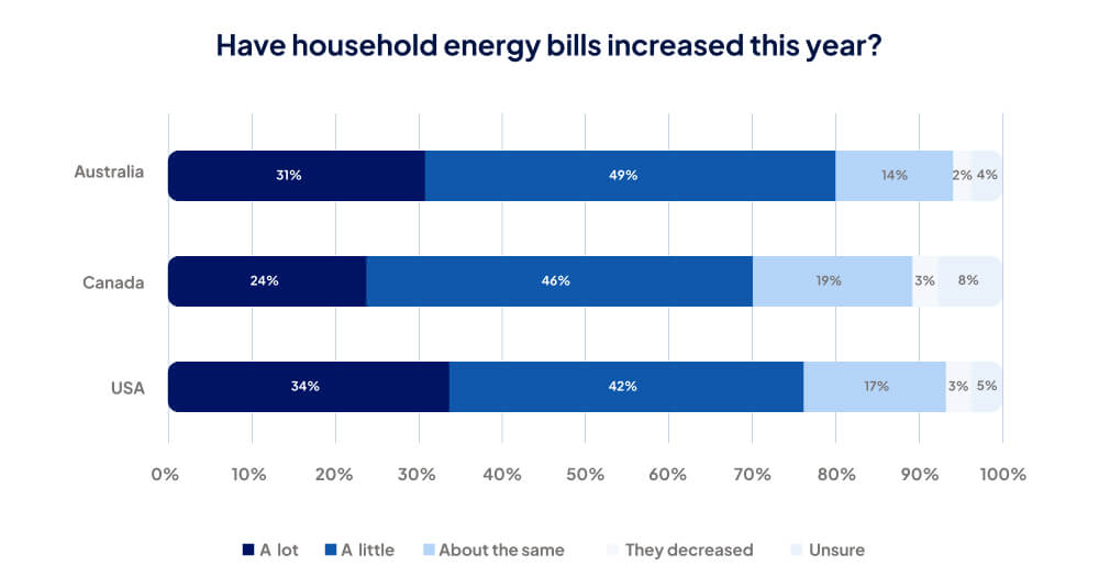A graph showing the degree to which energy bills have increased in Australia, Canada and the USA as part of a Compare the Market survey.