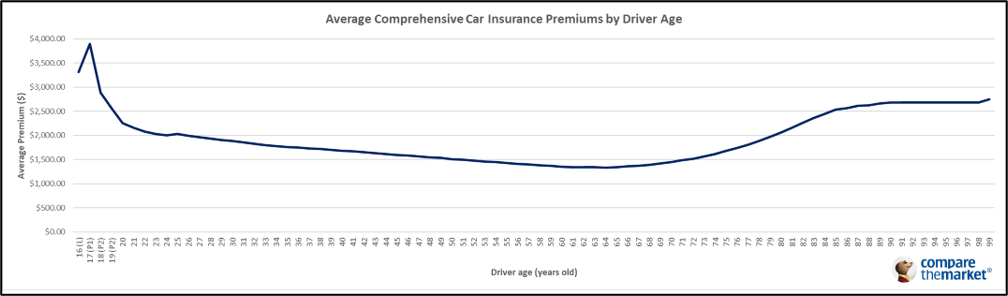 Riskiest drivers CTM graph