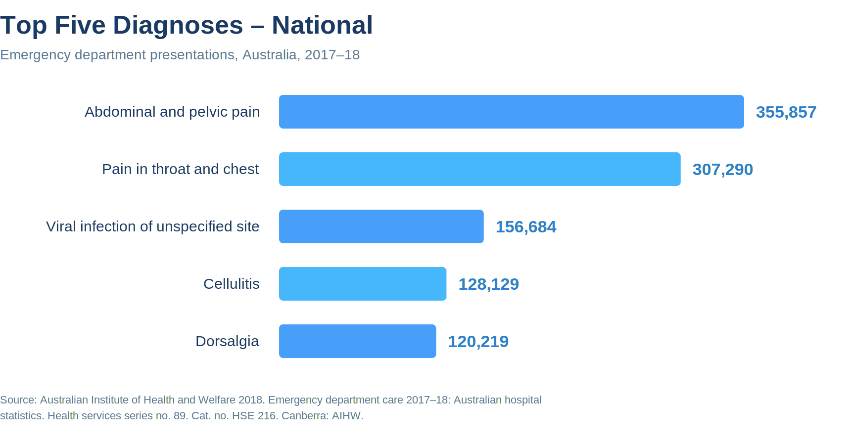 Bar graph of the top five ED diagnoses in Australia in 2017-18